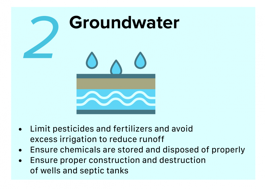 Infographic of Source Water Protection, Limit pesticides and fertilizers and avoid excess irrigation to reduce runoff. Ensure chemicals are stored and disposed of properly. Ensure proper construction and destruction of wells and septic tanks