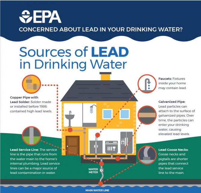 EPA Sources of Lead in Drinking Water