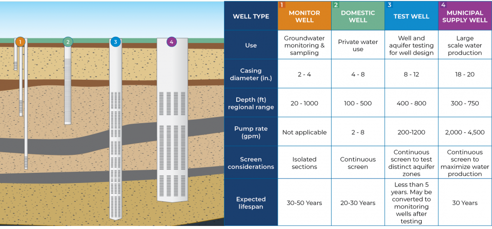 Wells graphic