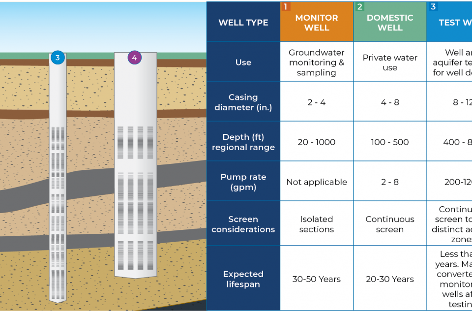 Wells graphic